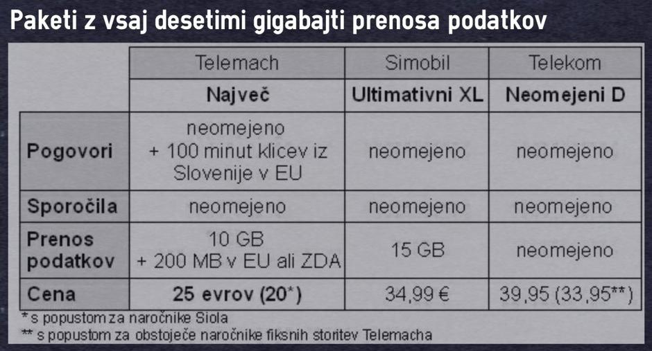 Mobilni paketi Telemach | Avtor: Žurnal24 main
