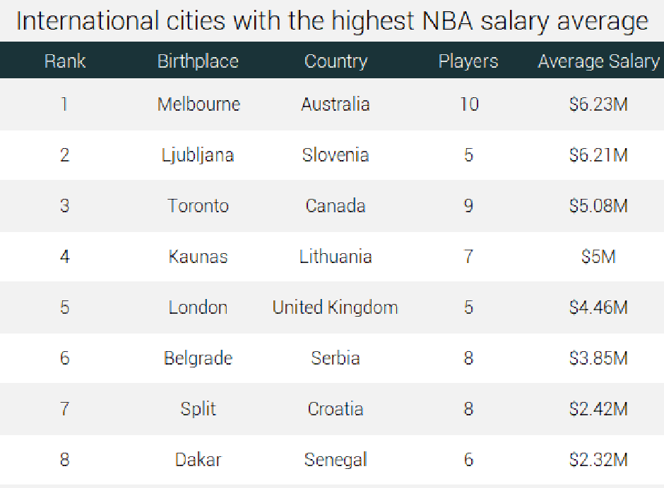 Plače NBA | Avtor: runrepeat.com