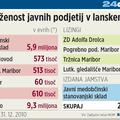 Tržnica Maribor je med najbolj zadolženimi občinskimi podjetji v letu 2010. (Fot
