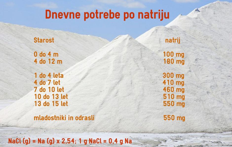 Potrebe po natriju | Avtor: Žurnal24 (vir: NIJZ)