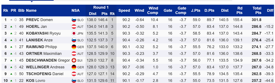 Pravi rezultati tekme na veliki skakalnici | Avtor: Fis-ski.com