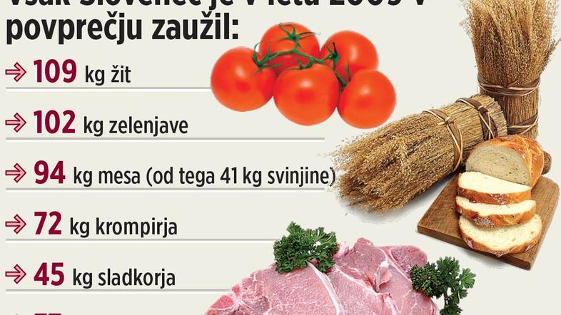 Kupujemo vse več zelenjave in perutnine, upada pa potrošnja žit, govejega mesa i