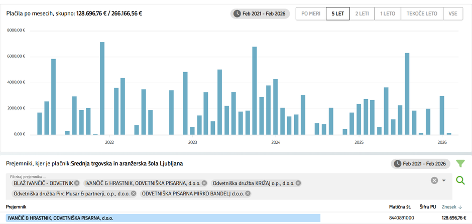 Stroški STAŠ | Avtor: erar.si