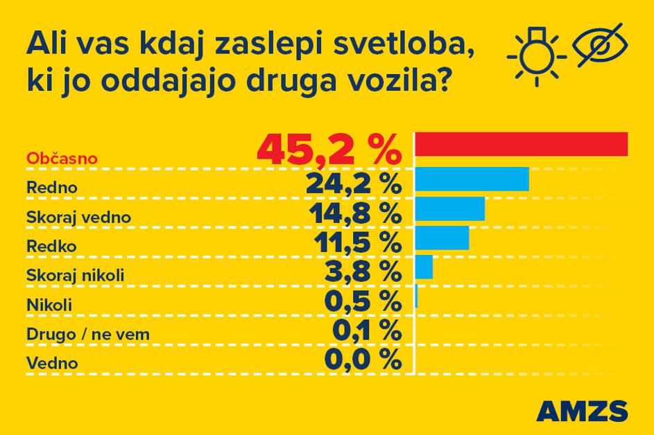 AMZS anketa o bleščanju