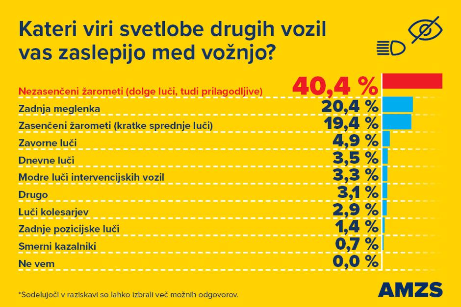 AMZS anketa o bleščanju | Avtor: AMZS