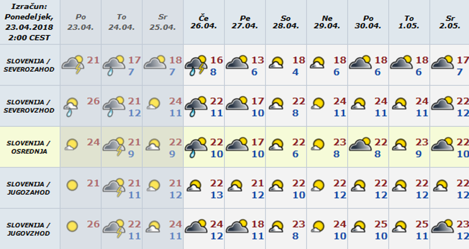 Vremenska napoved | Avtor: Arso