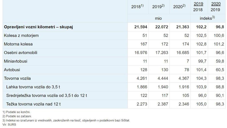 Promet na slovenskih cestah v letu 2020 | Avtor: Surs