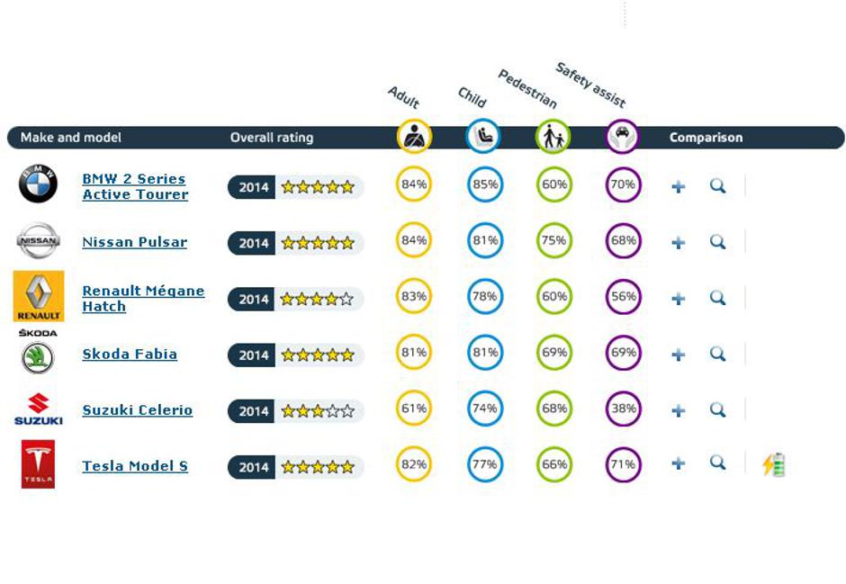 Rezultati Euro NCAP | Avtor: Euro NCAP