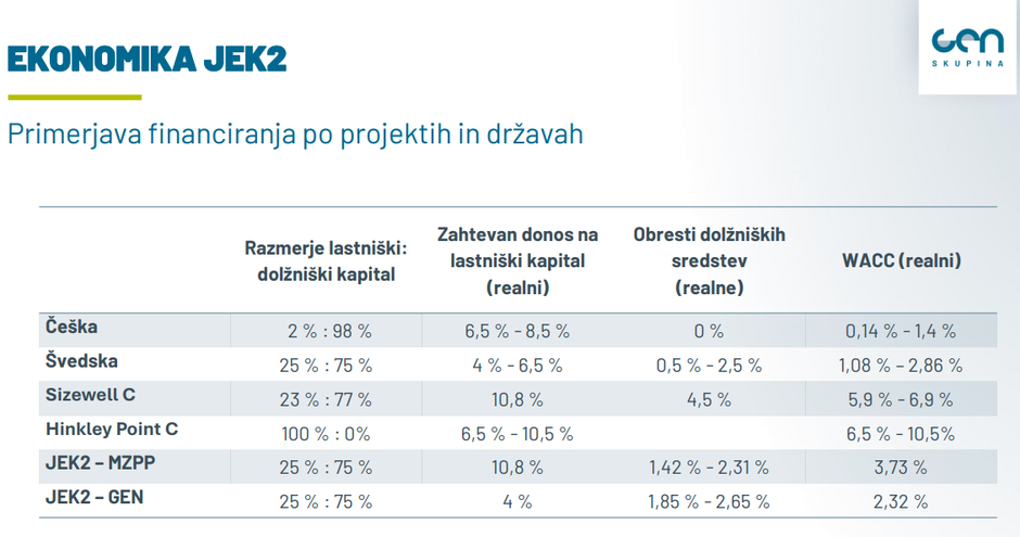 Ekonomika projekta NEK2 | Avtor: Gen Energija