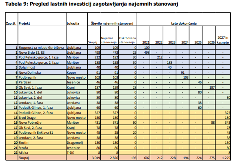 najemna stanovanja | Avtor: zajem zaslona