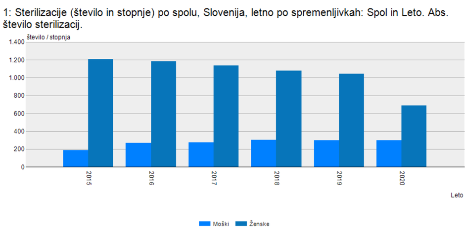 Tabela opravljenih sterilizacij in vazektomij v Sloveniji | Avtor: NIJZ