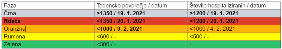 Projekcija IJS po fazah | Avtor: 