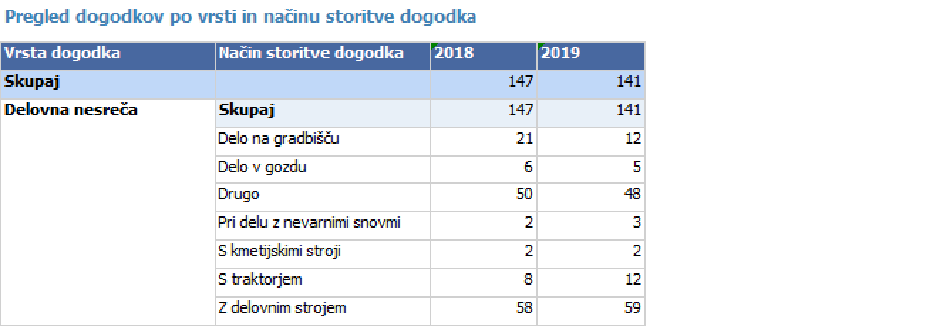 statistika delovnih nesreč PU Maribor