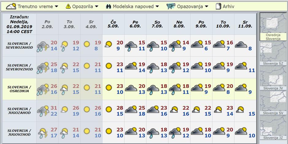 Modelska napoved za deset dni | Avtor: Arso