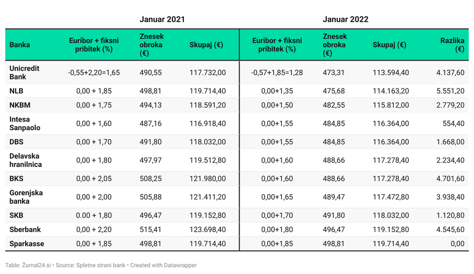 primerjava kreditov | Avtor: 