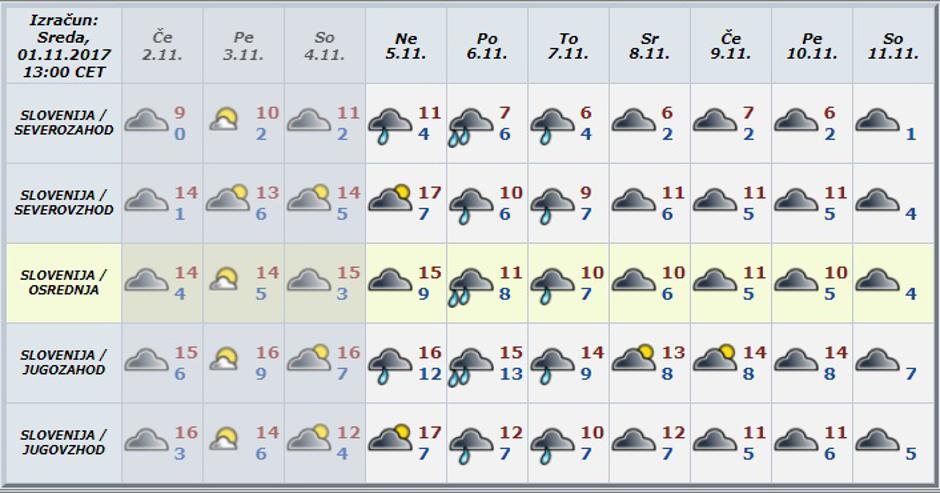 Modelska napoved za deset dni | Avtor: Meteo.si