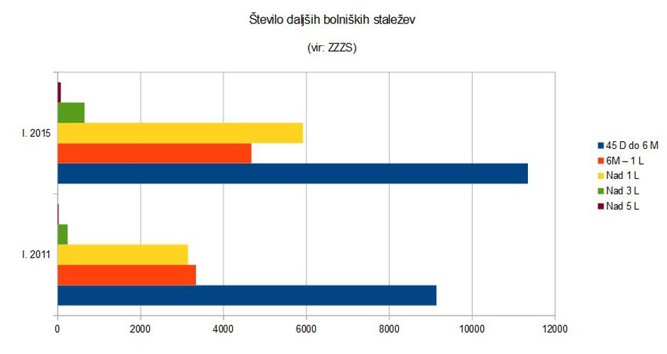 Število bolniških staležev nad 45 dni | Avtor: Žurnal24 (vir: ZZZS)