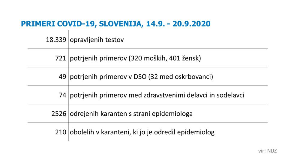Covid-19 v tednu do 20. 9. 2020 | Avtor: twiitter/X