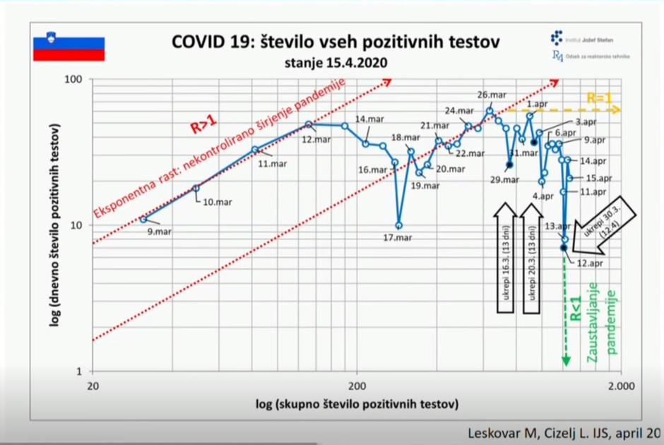 covid19 potek | Avtor: Vlada RS