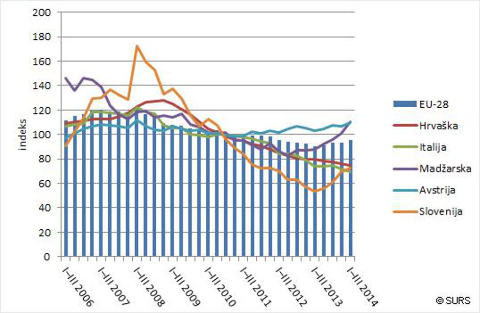 graf gradbeništvo stat | Avtor: Statistični urad RS
