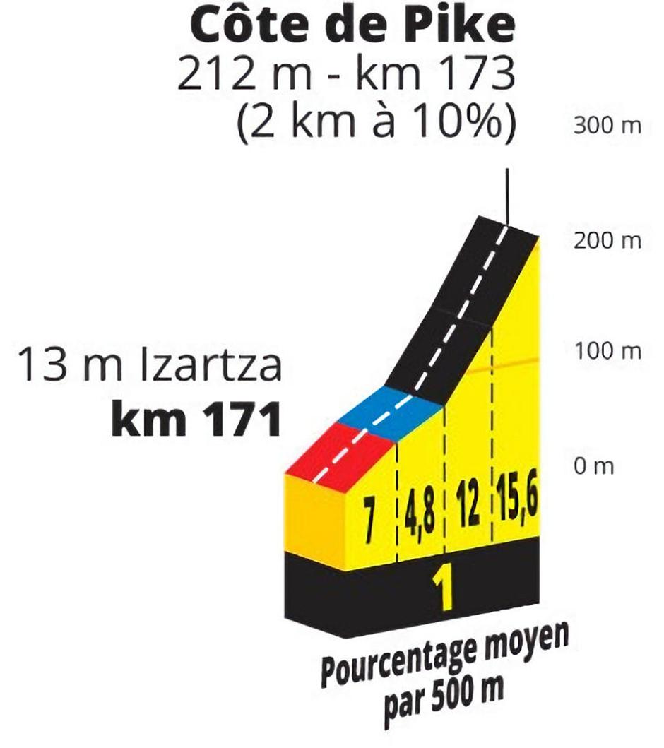 Trasa 1. etape Toura | Avtor: Cyclingstage