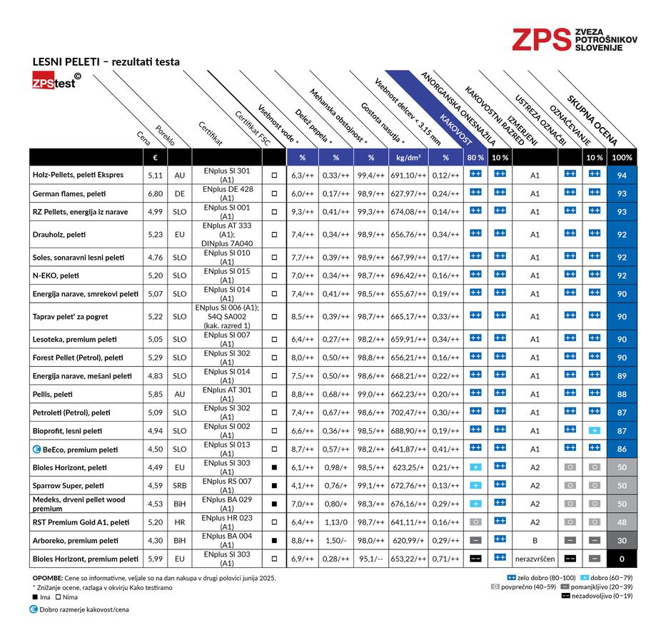test peleti 2025 | Avtor: ZPS
