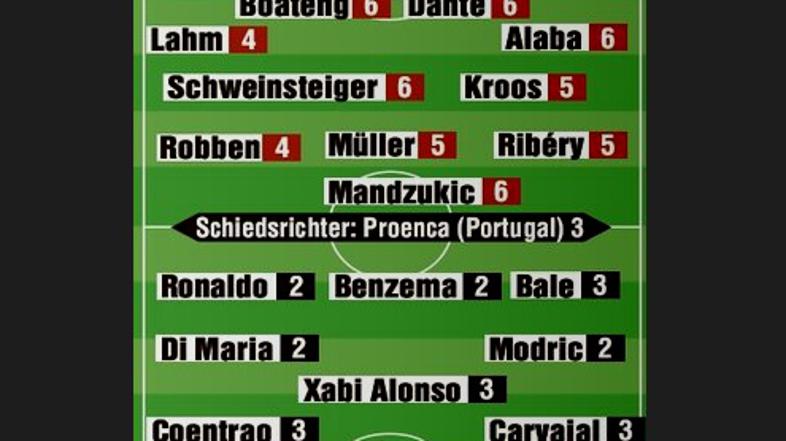 Bayern München Real Madrid Liga prvakov Bild polfinale ocene