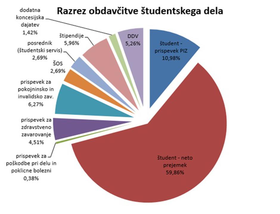 obdavčitev študentskega dela | Avtor: e-Študentski Servis