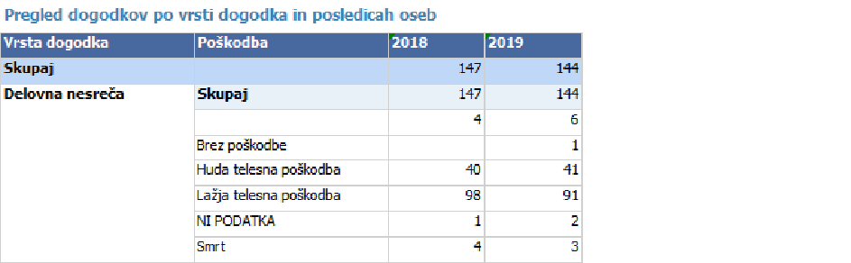 statistika delovnih nesreč PU Maribor