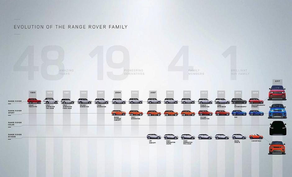 Range rover 50 let | Avtor: Jaguar Land Rover