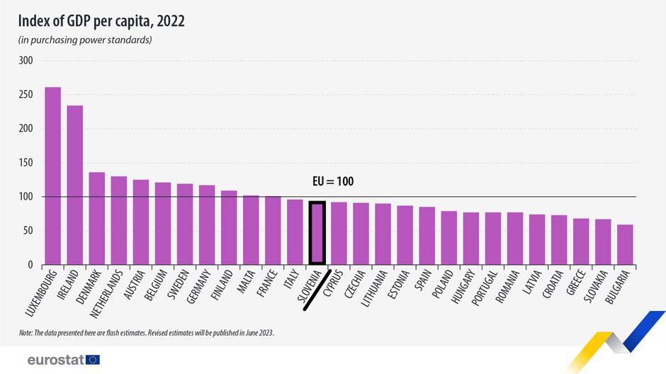 Eurostat Graf: BDP na prebivalca | Avtor: Eurostat