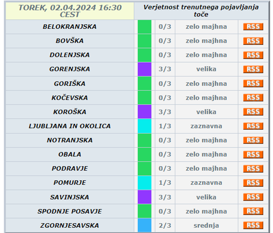 Verjetnost toče | Avtor: Arso