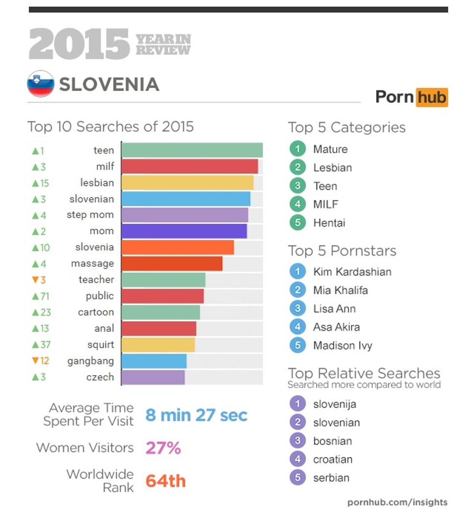 statistika pornhub | Avtor: pornhub.com