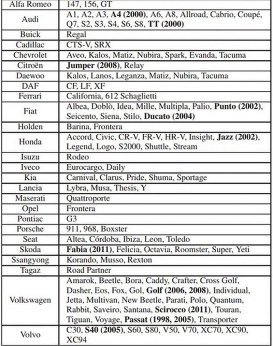 Seznam avtomobilov | Avtor: Usenix.org