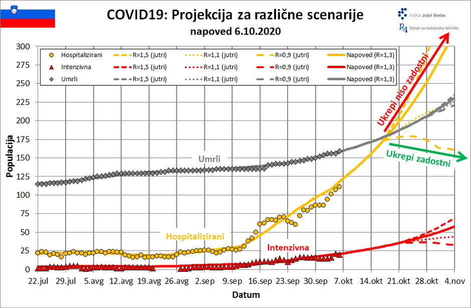 projekcija širjenje covid-19 | Avtor: IJS