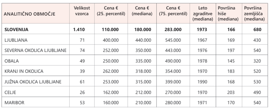 GURS cene hiš prvo polletje 2025 | Avtor: Gurs