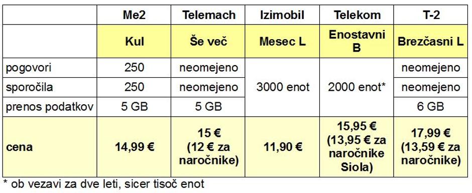 Mobilni paketi primerjava | Avtor: zurnal24.si