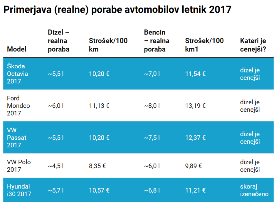 Primerjava bencin vs dizel 2017 | Avtor: Žurnal24 