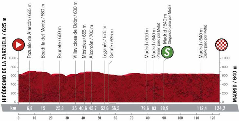 Profil 18. etape | Avtor: Cyclingstage