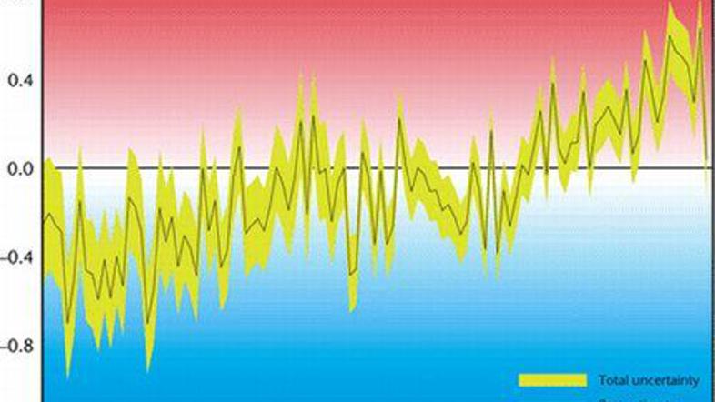 Gibanje temperature v zadnjem stoletju.