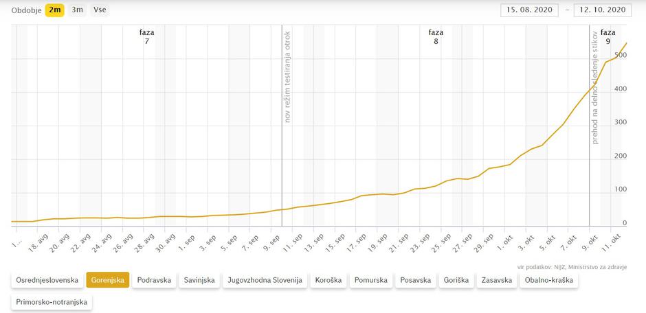  | Avtor: covid-19.sledilnik