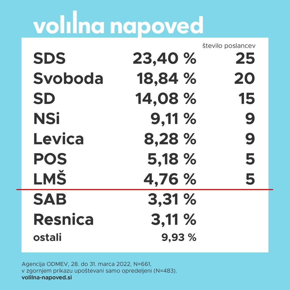 Volilna napoved - graf | Avtor: Agencija Odmev