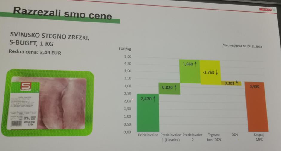 Razrez cen Spar | Avtor: Žurnal24 