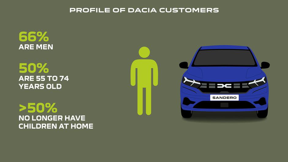 dacia, 8 milijonov vozil | Avtor: Dacia