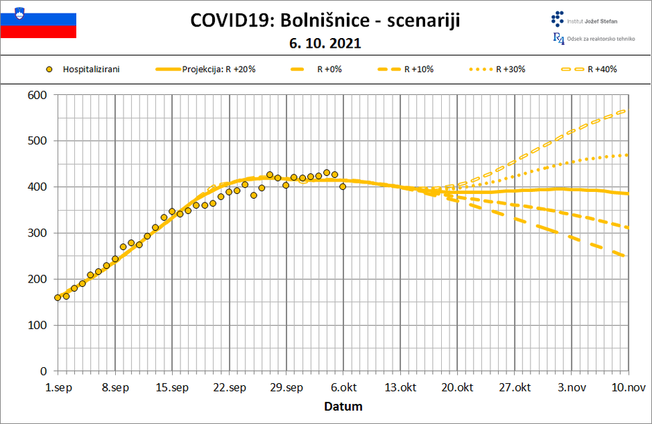 Projekcija epidemije | Avtor: IJS