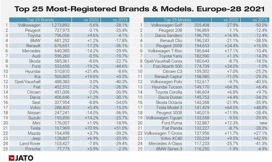  | Avtor: JATO Dynamics
