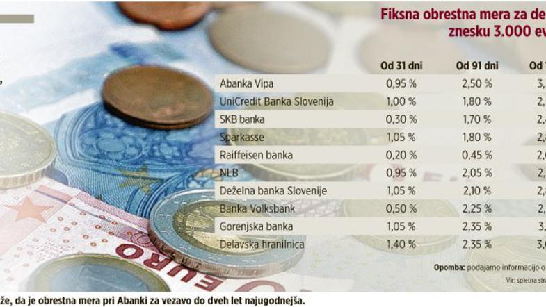 Fiksna depozitna obrestna mera