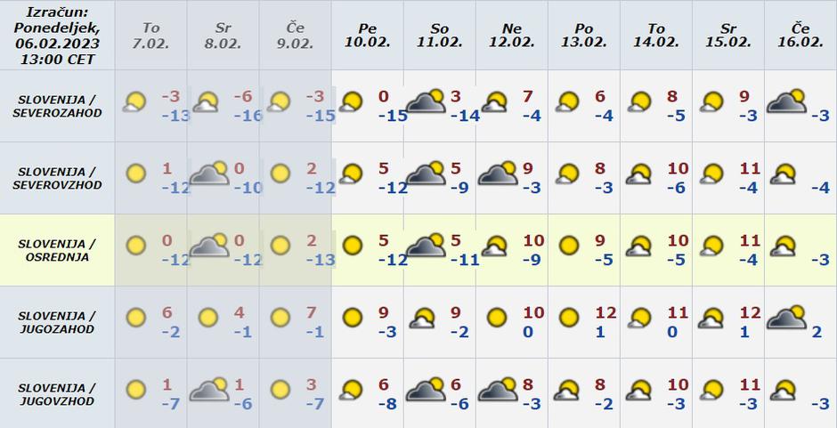 Vreme preglednica | Avtor: Arso