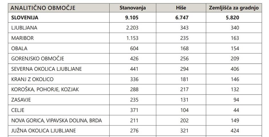 stanovanjski trg število polov 2022 | Avtor: zajem zaslona/GURS