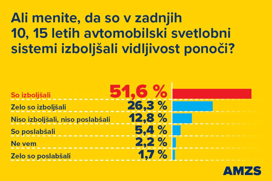AMZS anketa o bleščanju | Avtor: AMZS